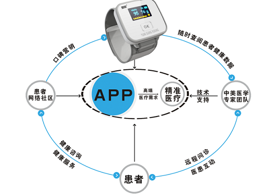 可穿戴医疗技术的智能终端设备.png